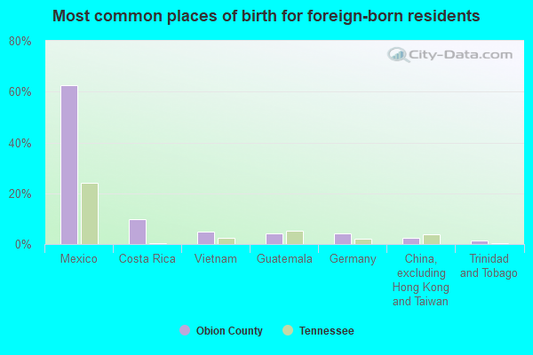 Most common places of birth for foreign-born residents