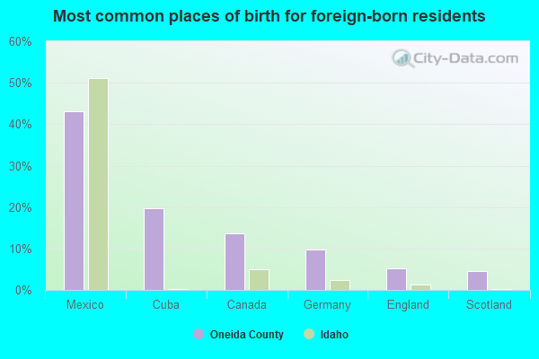 Most common places of birth for foreign-born residents