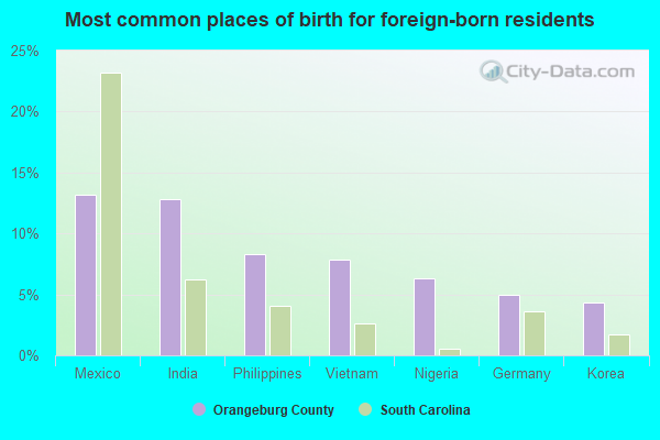 Most common places of birth for foreign-born residents