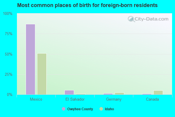 Most common places of birth for foreign-born residents