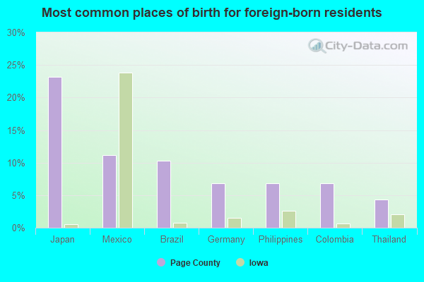 Most common places of birth for foreign-born residents