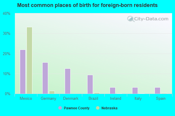 Most common places of birth for foreign-born residents