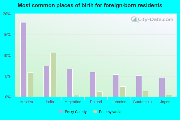 Most common places of birth for foreign-born residents