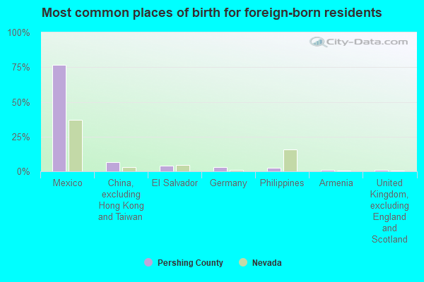 Most common places of birth for foreign-born residents