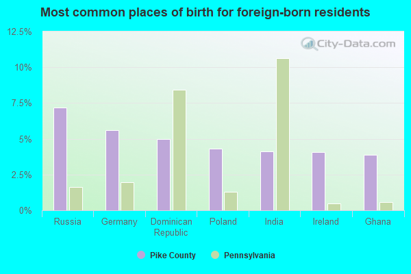 Most common places of birth for foreign-born residents