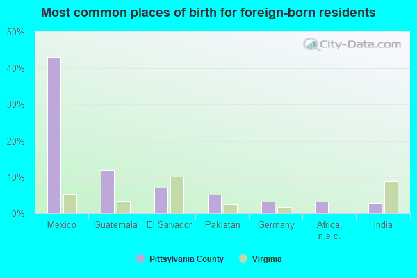 Most common places of birth for foreign-born residents