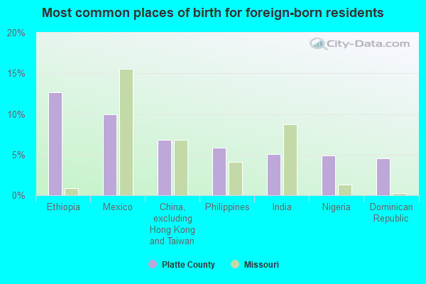 Most common places of birth for foreign-born residents