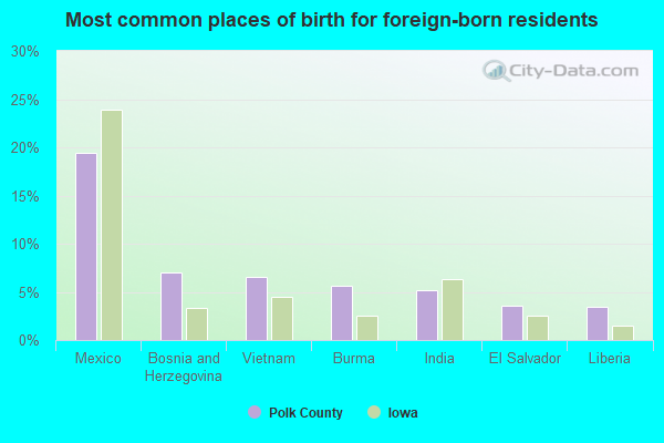 Most common places of birth for foreign-born residents