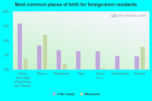 Most common places of birth for foreign-born residents