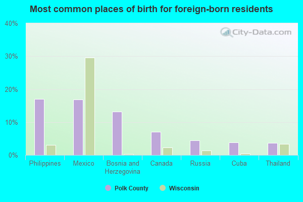 Most common places of birth for foreign-born residents