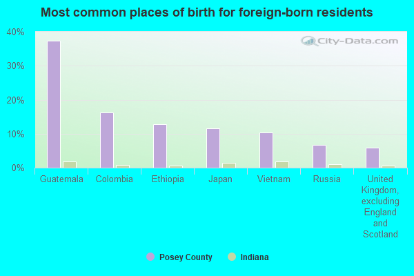 Most common places of birth for foreign-born residents