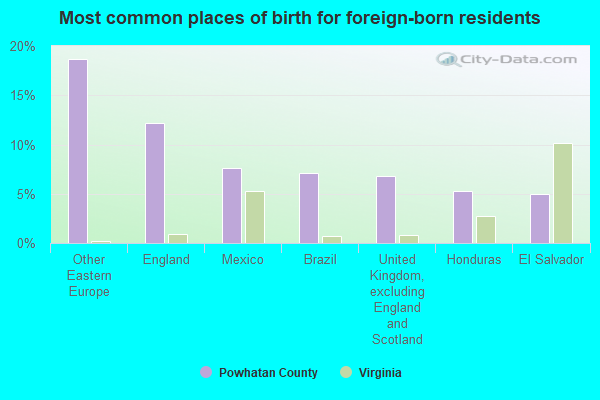 Most common places of birth for foreign-born residents