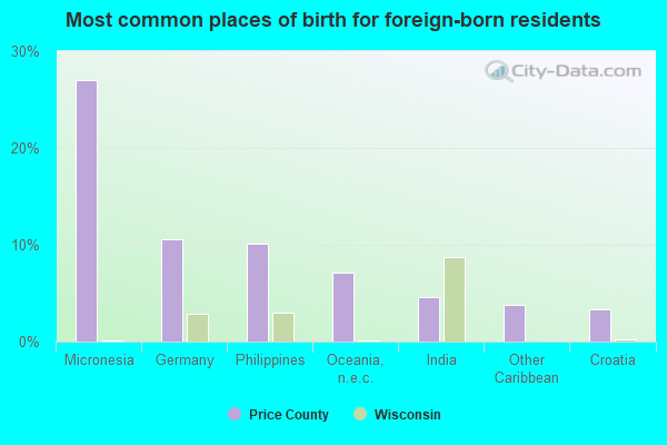 Most common places of birth for foreign-born residents