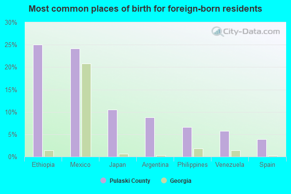 Most common places of birth for foreign-born residents