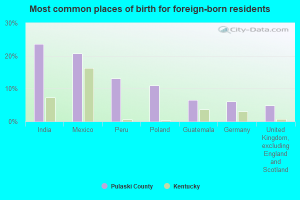 Most common places of birth for foreign-born residents