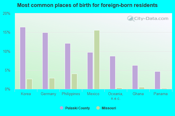 Most common places of birth for foreign-born residents