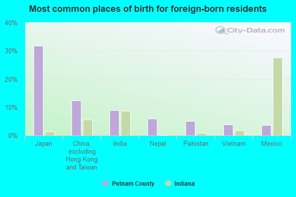 Most common places of birth for foreign-born residents