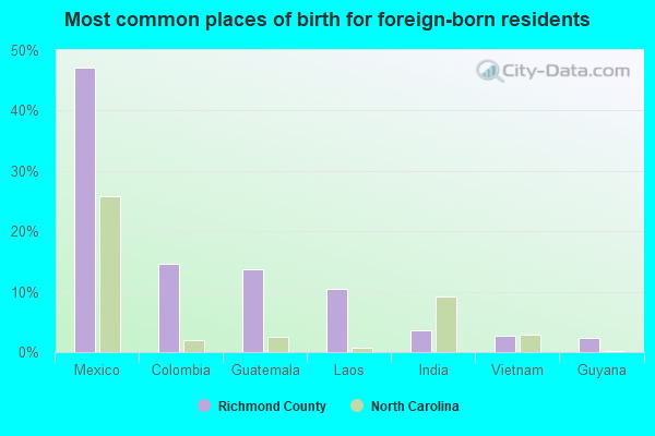 Most common places of birth for foreign-born residents