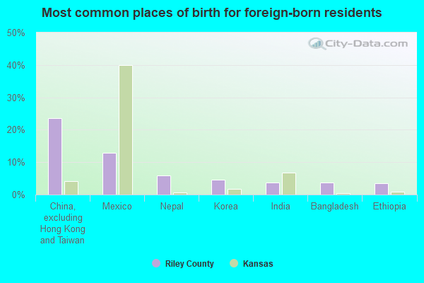 Most common places of birth for foreign-born residents