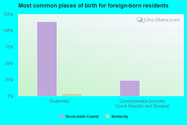 Most common places of birth for foreign-born residents