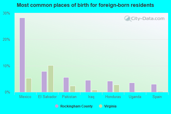 Most common places of birth for foreign-born residents