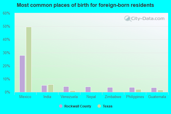 Most common places of birth for foreign-born residents