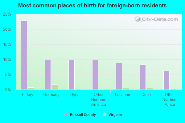 Most common places of birth for foreign-born residents