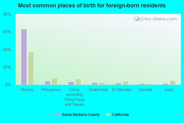 Most common places of birth for foreign-born residents