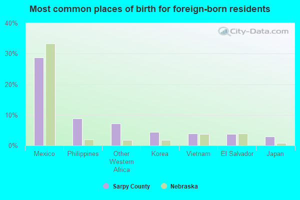 Most common places of birth for foreign-born residents