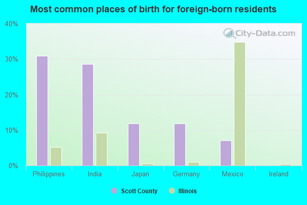 Most common places of birth for foreign-born residents