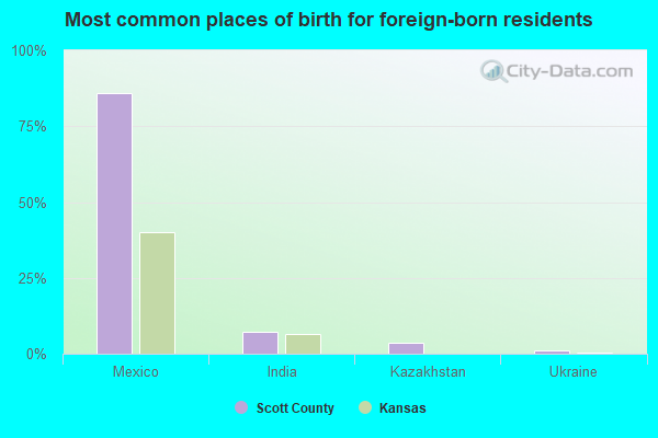 Most common places of birth for foreign-born residents