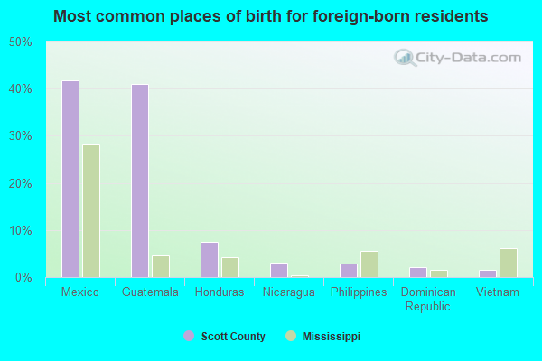 Most common places of birth for foreign-born residents