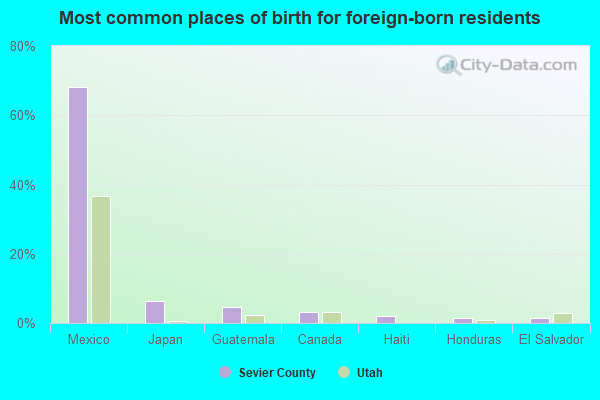 Most common places of birth for foreign-born residents