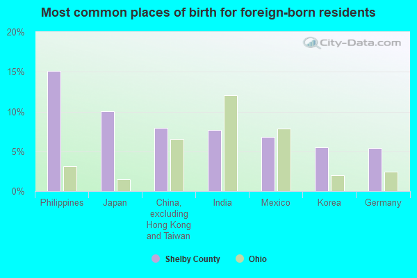 Most common places of birth for foreign-born residents