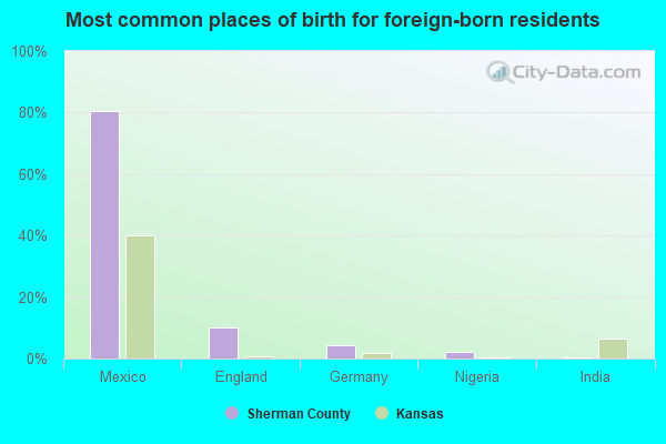 Most common places of birth for foreign-born residents