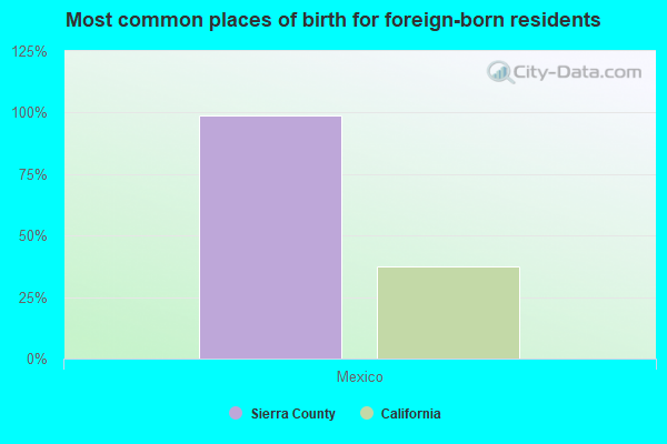 Most common places of birth for foreign-born residents