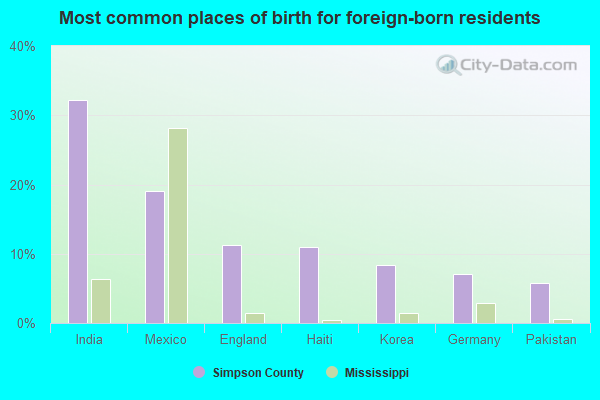 Most common places of birth for foreign-born residents