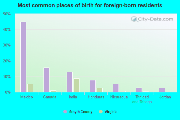 Most common places of birth for foreign-born residents