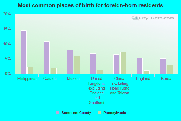 Most common places of birth for foreign-born residents