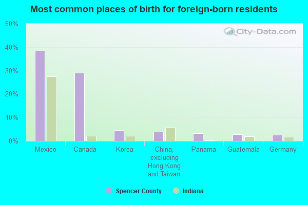 Most common places of birth for foreign-born residents