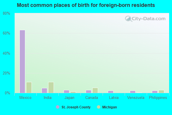 Most common places of birth for foreign-born residents