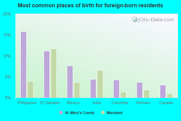 Most common places of birth for foreign-born residents