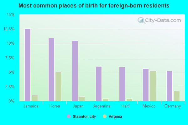 Most common places of birth for foreign-born residents