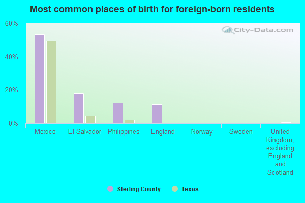 Most common places of birth for foreign-born residents