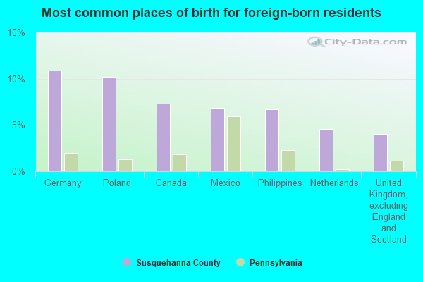 Most common places of birth for foreign-born residents