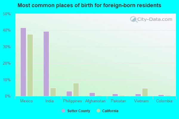 Most common places of birth for foreign-born residents