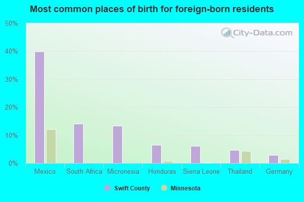 Most common places of birth for foreign-born residents