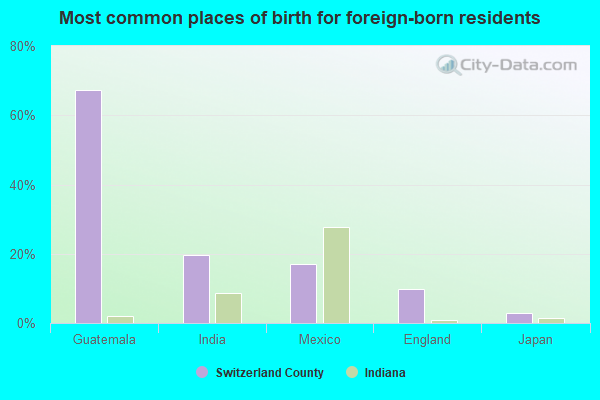 Most common places of birth for foreign-born residents