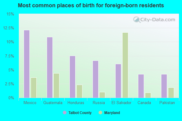 Most common places of birth for foreign-born residents