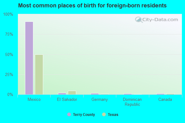 Most common places of birth for foreign-born residents